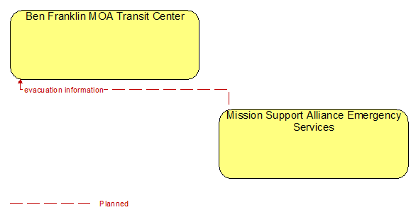 Ben Franklin MOA Transit Center to Mission Support Alliance Emergency Services Interface Diagram
