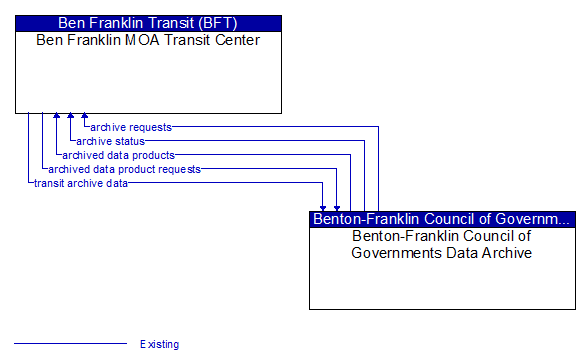 Ben Franklin MOA Transit Center to Benton-Franklin Council of Governments Data Archive Interface Diagram