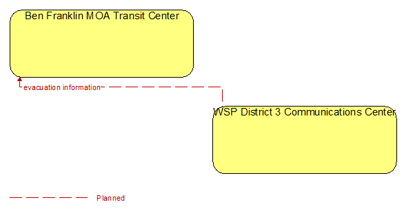 Ben Franklin MOA Transit Center to WSP District 3 Communications Center Interface Diagram