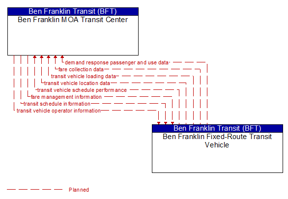 Ben Franklin MOA Transit Center to Ben Franklin Fixed-Route Transit Vehicle Interface Diagram