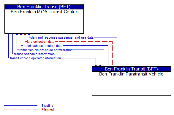 Ben Franklin MOA Transit Center to Ben Franklin Paratransit Vehicle Interface Diagram