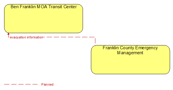 Ben Franklin MOA Transit Center to Franklin County Emergency Management Interface Diagram