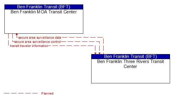 Ben Franklin MOA Transit Center to Ben Franklin Three Rivers Transit Center Interface Diagram