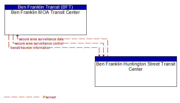 Ben Franklin MOA Transit Center to Ben Franklin Huntington Street Transit Center Interface Diagram