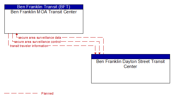 Ben Franklin MOA Transit Center to Ben Franklin Dayton Street Transit Center Interface Diagram