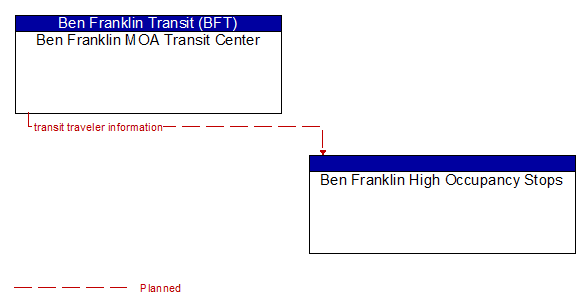 Ben Franklin MOA Transit Center to Ben Franklin High Occupancy Stops Interface Diagram
