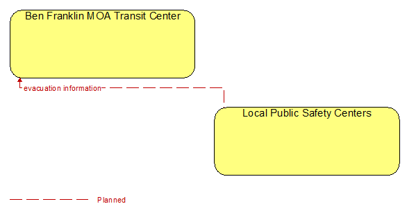 Ben Franklin MOA Transit Center to Local Public Safety Centers Interface Diagram