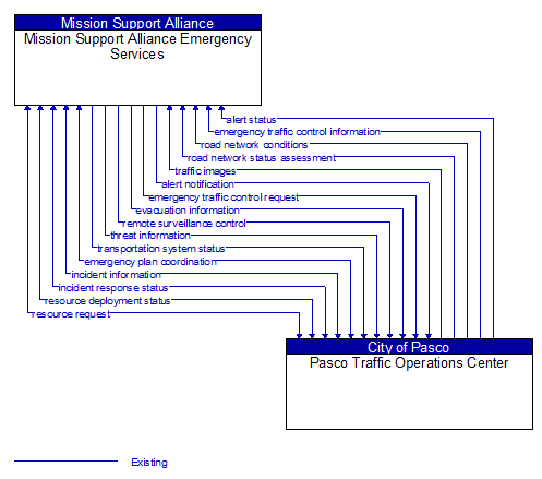 Mission Support Alliance Emergency Services to Pasco Traffic Operations Center Interface Diagram