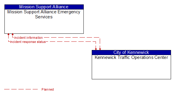Mission Support Alliance Emergency Services to Kennewick Traffic Operations Center Interface Diagram