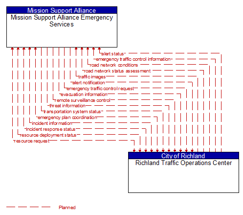 Mission Support Alliance Emergency Services to Richland Traffic Operations Center Interface Diagram