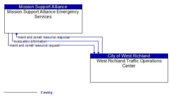 Mission Support Alliance Emergency Services to West Richland Traffic Operations Center Interface Diagram