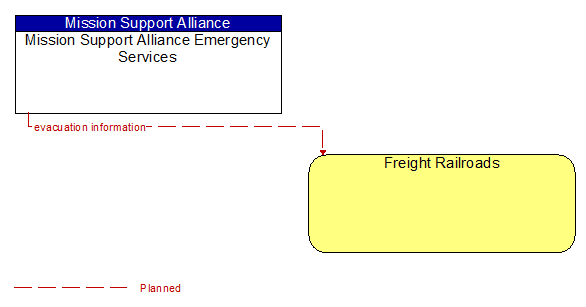 Mission Support Alliance Emergency Services to Freight Railroads Interface Diagram