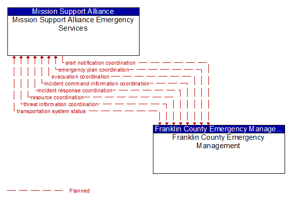 Mission Support Alliance Emergency Services to Franklin County Emergency Management Interface Diagram