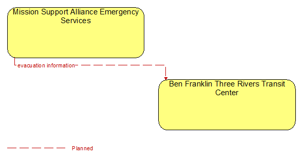 Mission Support Alliance Emergency Services to Ben Franklin Three Rivers Transit Center Interface Diagram