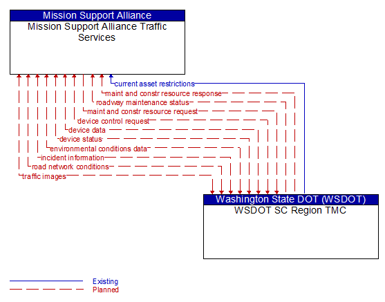 Mission Support Alliance Traffic Services to WSDOT SC Region TMC Interface Diagram