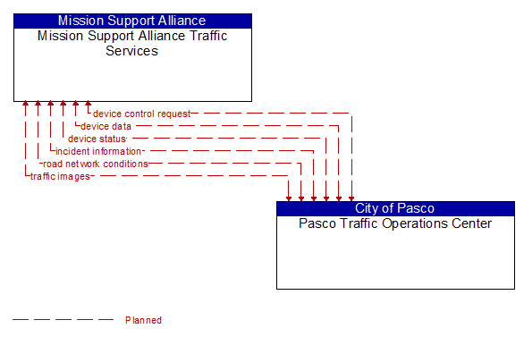 Mission Support Alliance Traffic Services to Pasco Traffic Operations Center Interface Diagram