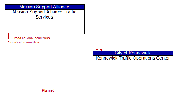 Mission Support Alliance Traffic Services to Kennewick Traffic Operations Center Interface Diagram