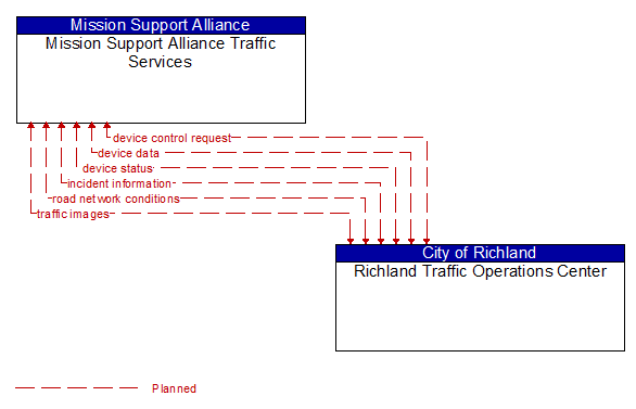 Mission Support Alliance Traffic Services to Richland Traffic Operations Center Interface Diagram