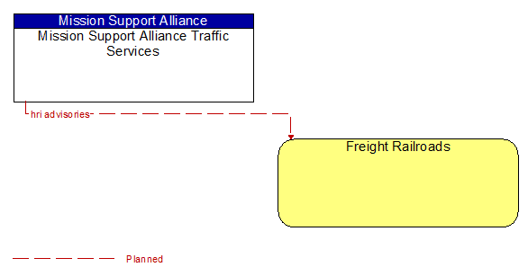 Mission Support Alliance Traffic Services to Freight Railroads Interface Diagram