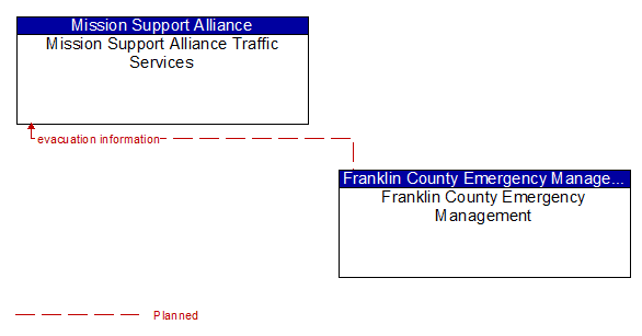 Mission Support Alliance Traffic Services to Franklin County Emergency Management Interface Diagram