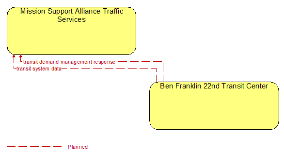 Mission Support Alliance Traffic Services to Ben Franklin 22nd Transit Center Interface Diagram