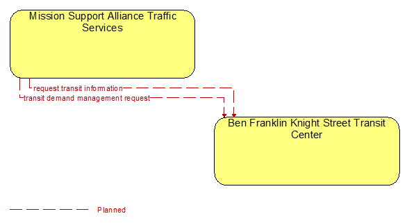 Mission Support Alliance Traffic Services to Ben Franklin Knight Street Transit Center Interface Diagram