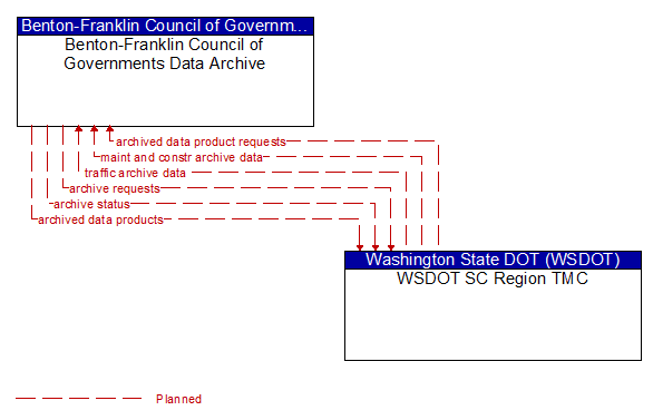 Benton-Franklin Council of Governments Data Archive to WSDOT SC Region TMC Interface Diagram