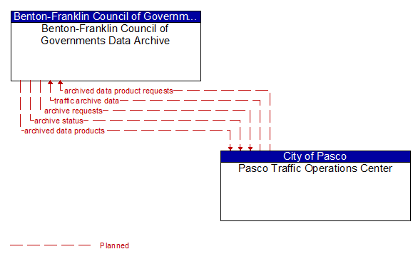 Benton-Franklin Council of Governments Data Archive to Pasco Traffic Operations Center Interface Diagram
