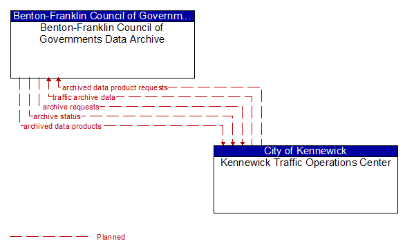 Benton-Franklin Council of Governments Data Archive to Kennewick Traffic Operations Center Interface Diagram