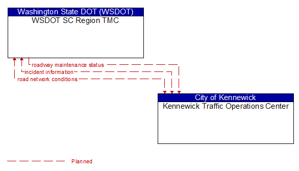WSDOT SC Region TMC to Kennewick Traffic Operations Center Interface Diagram