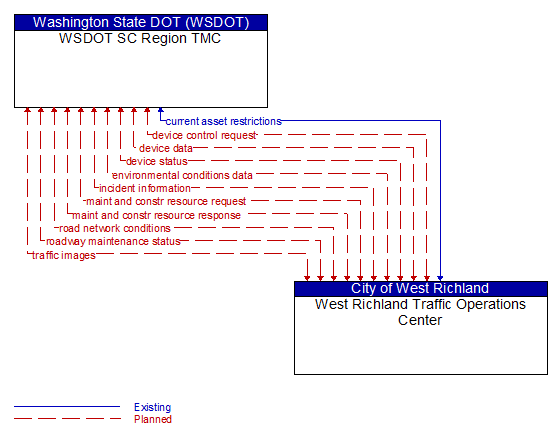 WSDOT SC Region TMC to West Richland Traffic Operations Center Interface Diagram