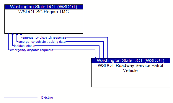 WSDOT SC Region TMC to WSDOT Roadway Service Patrol Vehicle Interface Diagram