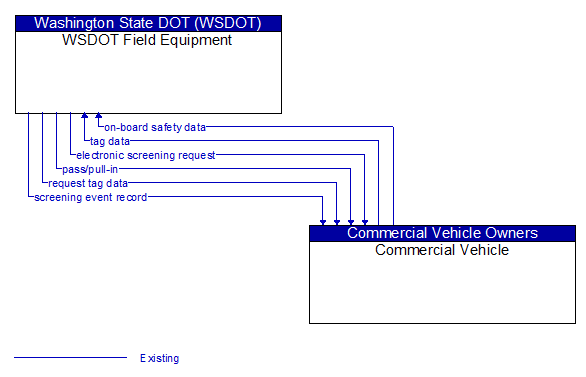 WSDOT Field Equipment to Commercial Vehicle Interface Diagram