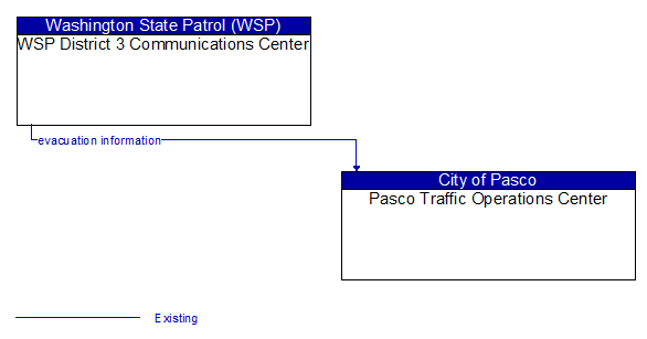 WSP District 3 Communications Center to Pasco Traffic Operations Center Interface Diagram