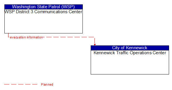 WSP District 3 Communications Center to Kennewick Traffic Operations Center Interface Diagram