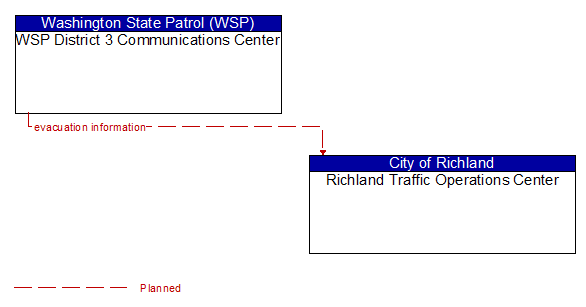 WSP District 3 Communications Center to Richland Traffic Operations Center Interface Diagram