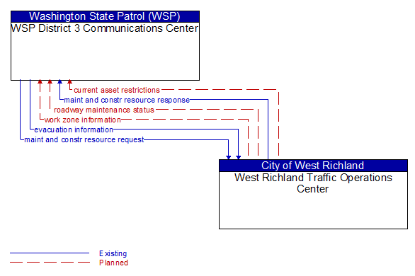 WSP District 3 Communications Center to West Richland Traffic Operations Center Interface Diagram