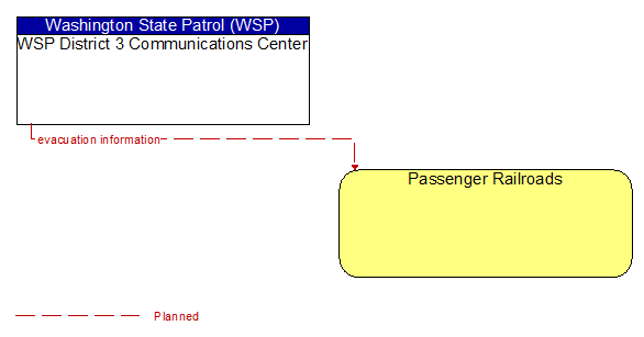 WSP District 3 Communications Center to Passenger Railroads Interface Diagram