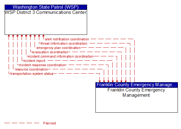 WSP District 3 Communications Center to Franklin County Emergency Management Interface Diagram