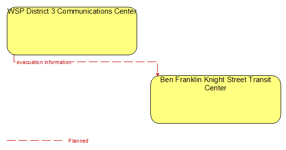 WSP District 3 Communications Center to Ben Franklin Knight Street Transit Center Interface Diagram
