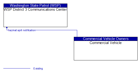 WSP District 3 Communications Center to Commercial Vehicle Interface Diagram