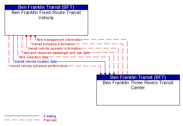 Ben Franklin Fixed-Route Transit Vehicle to Ben Franklin Three Rivers Transit Center Interface Diagram