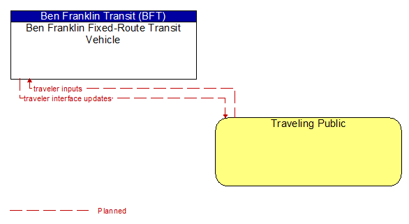 Ben Franklin Fixed-Route Transit Vehicle to Traveling Public Interface Diagram