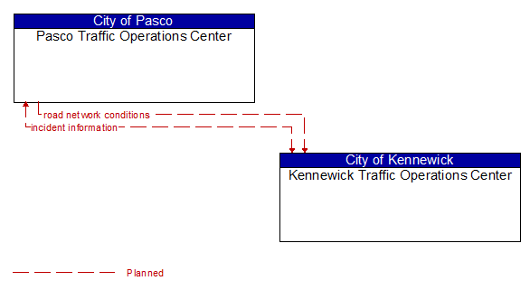 Pasco Traffic Operations Center to Kennewick Traffic Operations Center Interface Diagram
