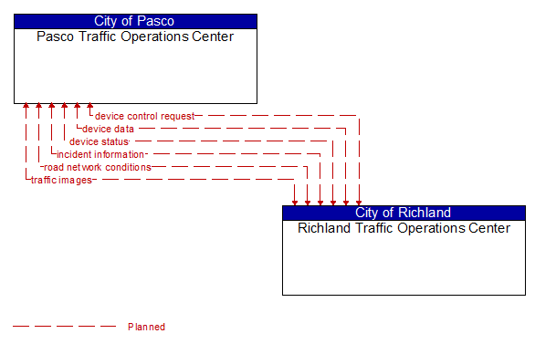 Pasco Traffic Operations Center to Richland Traffic Operations Center Interface Diagram