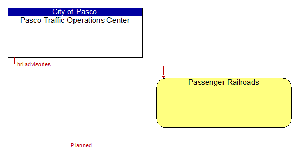 Pasco Traffic Operations Center to Passenger Railroads Interface Diagram