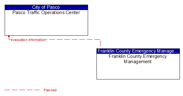 Pasco Traffic Operations Center to Franklin County Emergency Management Interface Diagram