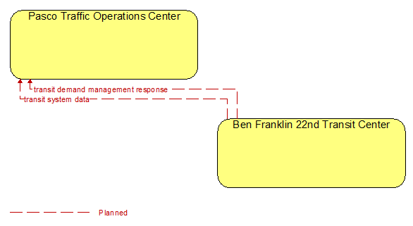 Pasco Traffic Operations Center to Ben Franklin 22nd Transit Center Interface Diagram