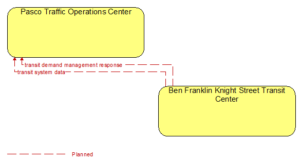 Pasco Traffic Operations Center to Ben Franklin Knight Street Transit Center Interface Diagram