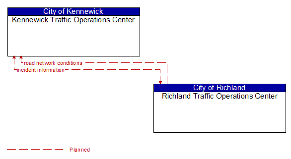 Kennewick Traffic Operations Center to Richland Traffic Operations Center Interface Diagram
